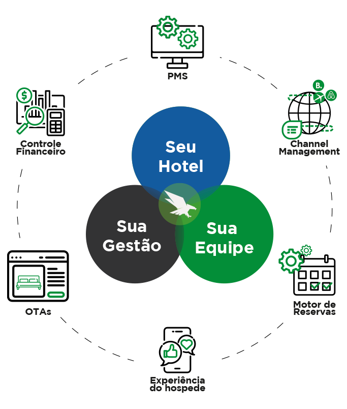 Showcase Motor de Reservas e Vendas Bitz
